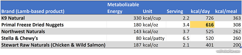 Natural Dog Food Comparison Chart