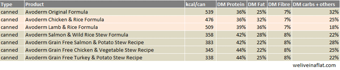 Canned Dog Food Comparison Chart