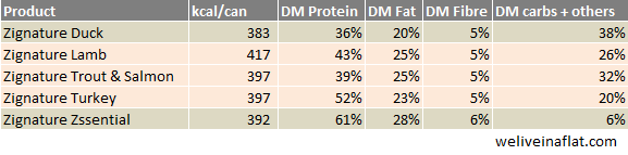 Zignature Feeding Chart